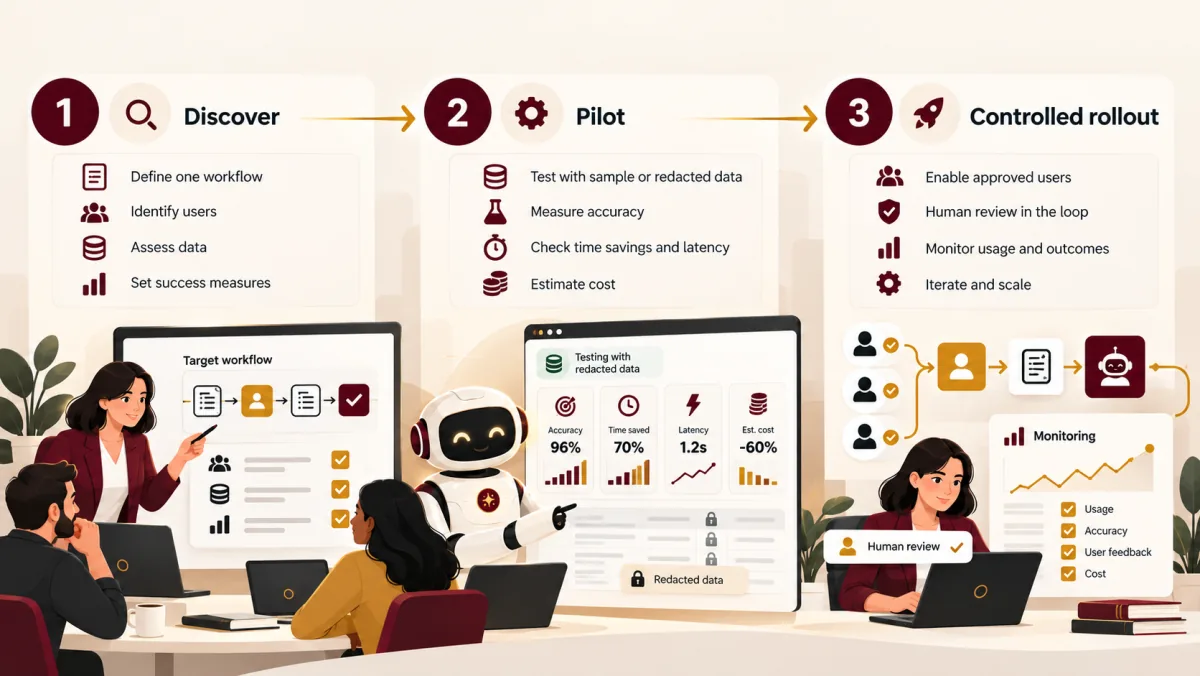 Illustrated three-stage adoption plan: discover one workflow, evaluate a pilot and introduce a controlled rollout